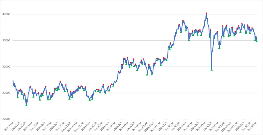 日経平均と転換点のグラフ