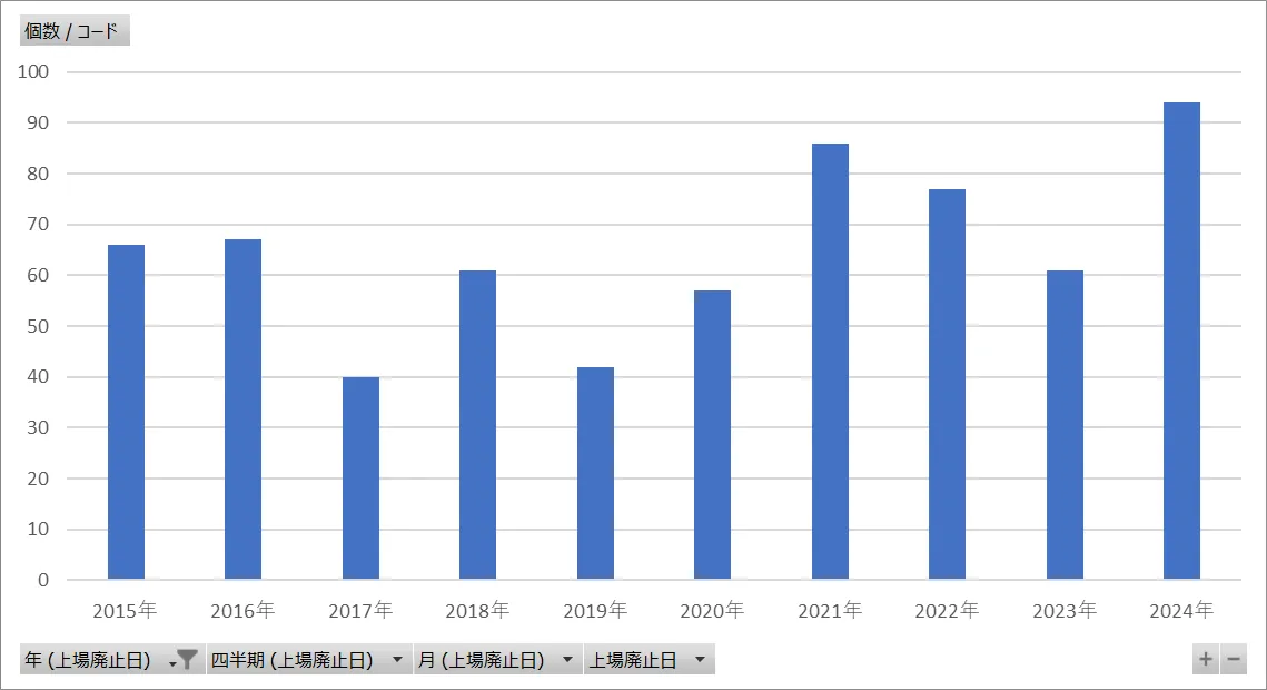 上場廃止件数推移