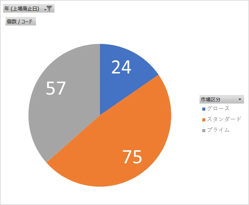 2023年以降上場廃止市場内訳