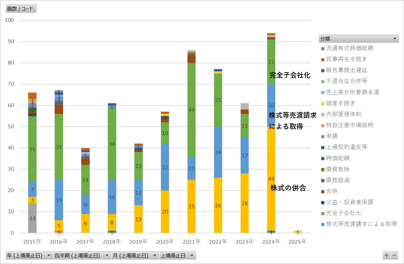上場廃止理由推移