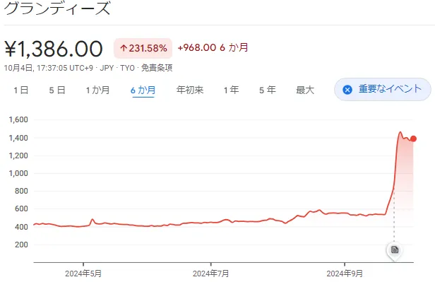 グランディーズ日足