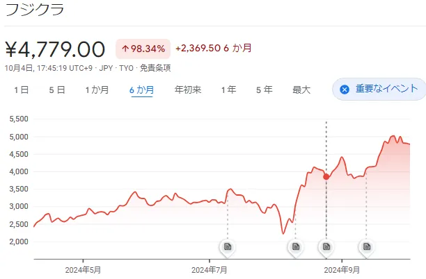 フジクラ日足
