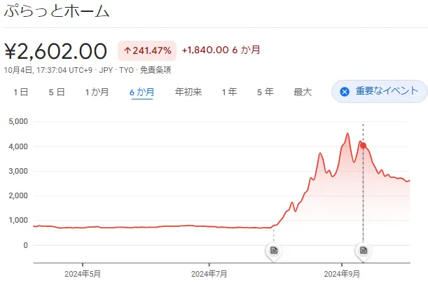 ぷらっとホーム日足
