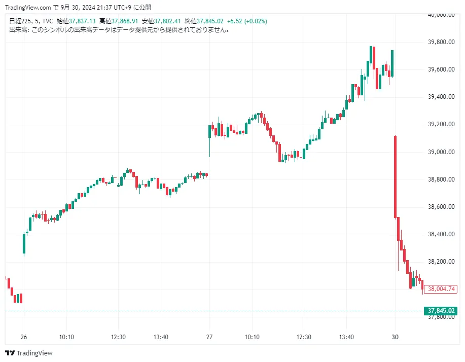 日経平均の5分足チャート - 2024/09/27
