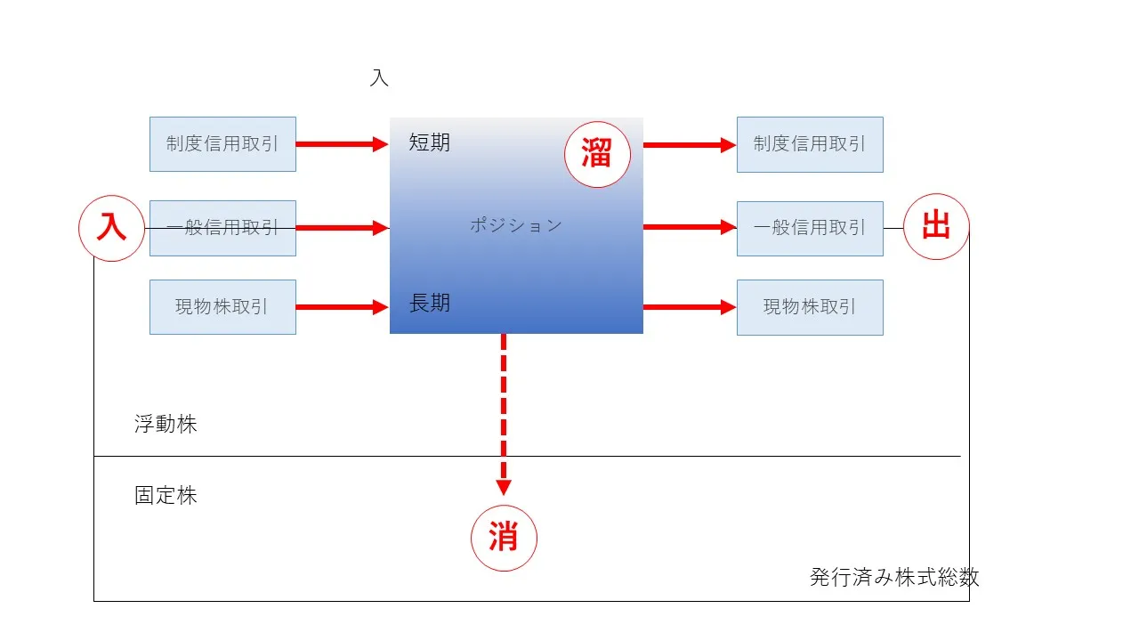 株式市場のポジション形成のモデル図